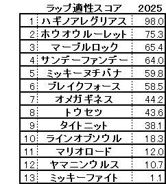 2025　アンタレスＳ　スコア